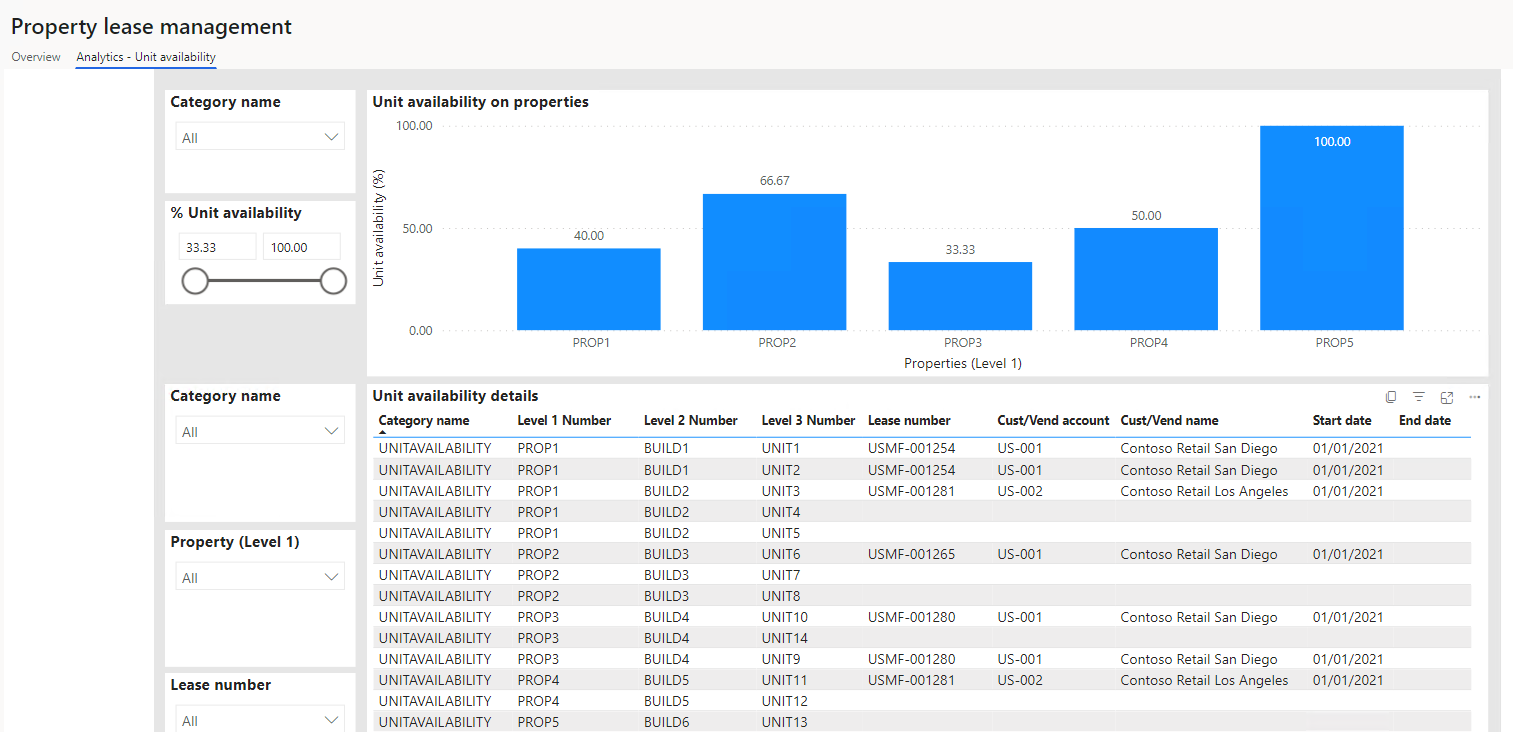 Image showing the unit availability report in the PowerBI format, with bar charts and details of the unit availability for the properties. 