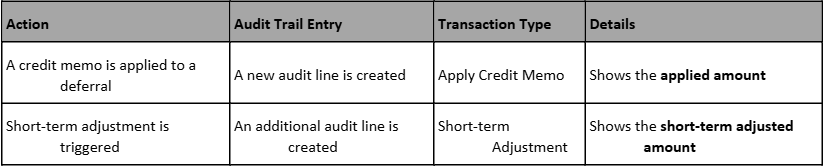 Credit Memo - Audut Trail Impact