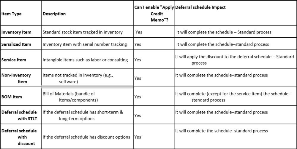 Credit Memo Process