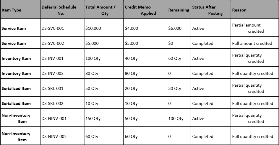 Deferral Schedule Examples