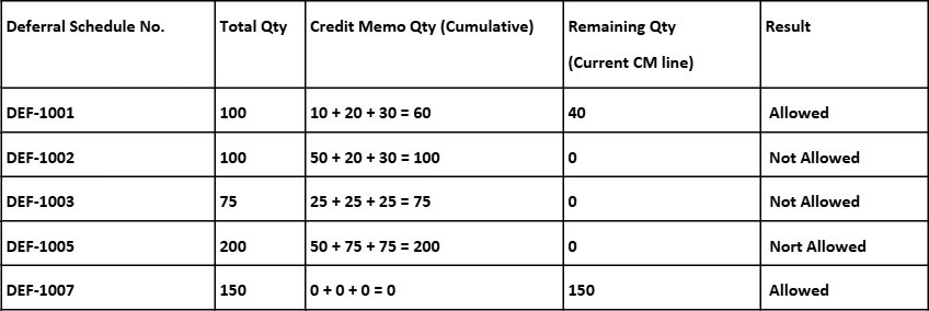 Deferral Schedule Validation Rules