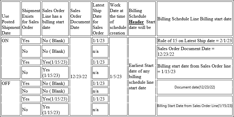 Posted Shipment Date Table